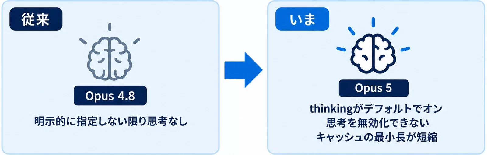 Opus 4.8からOpus 5への変更点の図。thinkingが既定でオン、思考を無効化できない、キャッシュ最小長の短縮