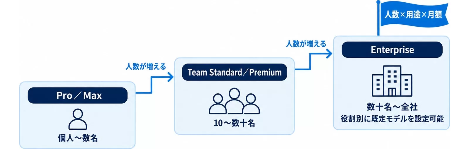 法人のプラン選定の図。個人〜数名はPro・Max、10〜数十名はTeam、数十名〜全社はEnterprise