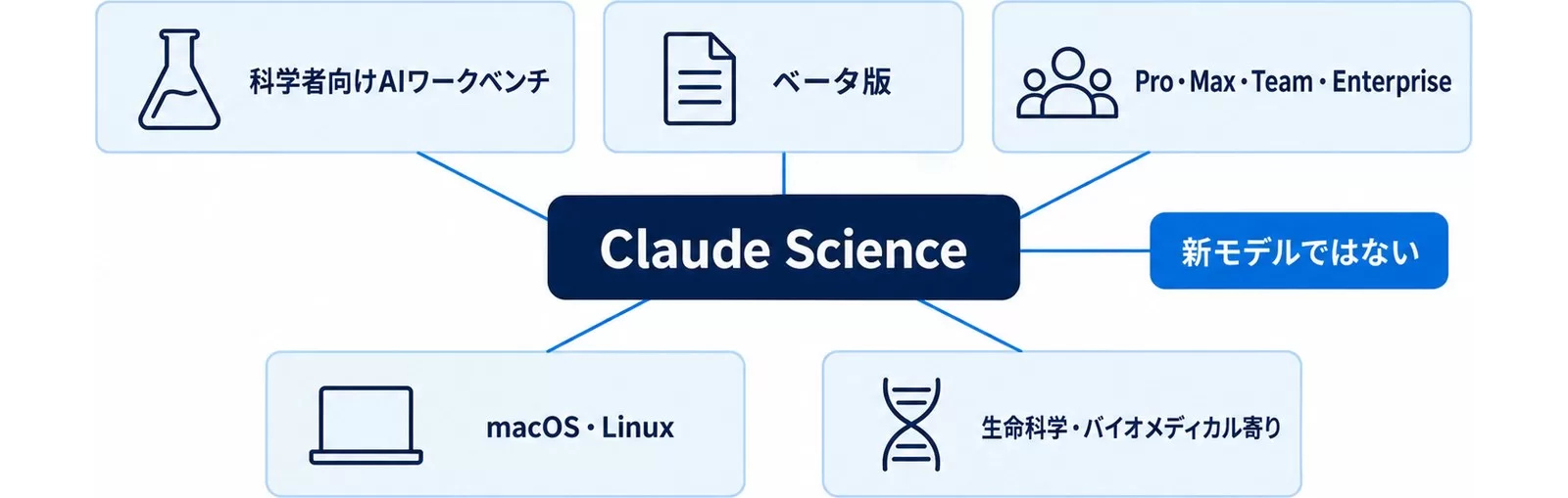Claude Science発表の要点5つ（ワークベンチ・ベータ版・対象プラン・対応環境・主な領域）を示す図