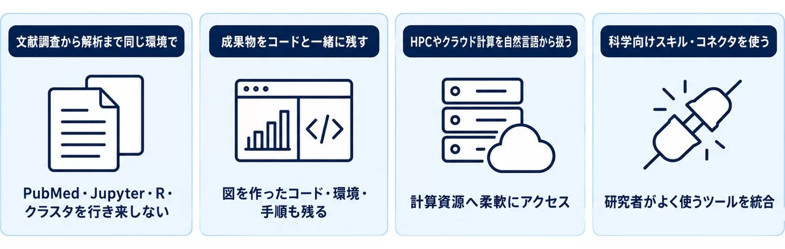 Claude Scienceでできること4つ（文献調査から解析・成果物をコードと残す・HPC/クラウド計算・スキルとコネクタ）を示す図