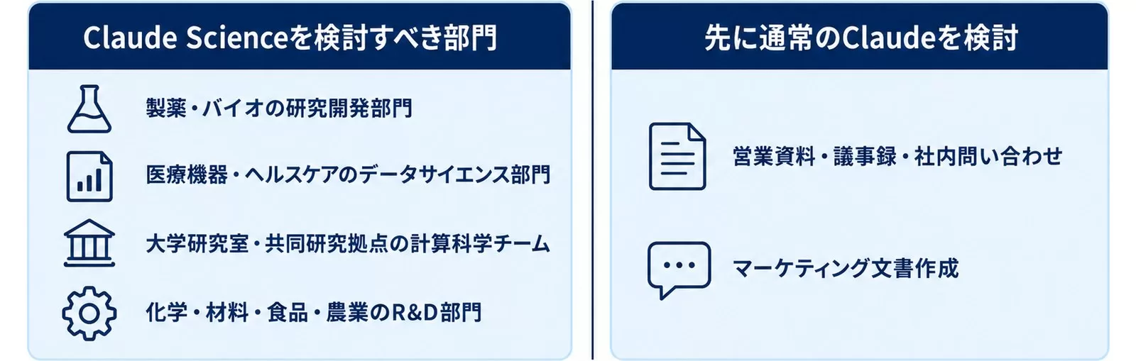 Claude Scienceを検討すべき部門と、先に通常のClaudeを検討すべき用途を対比した図