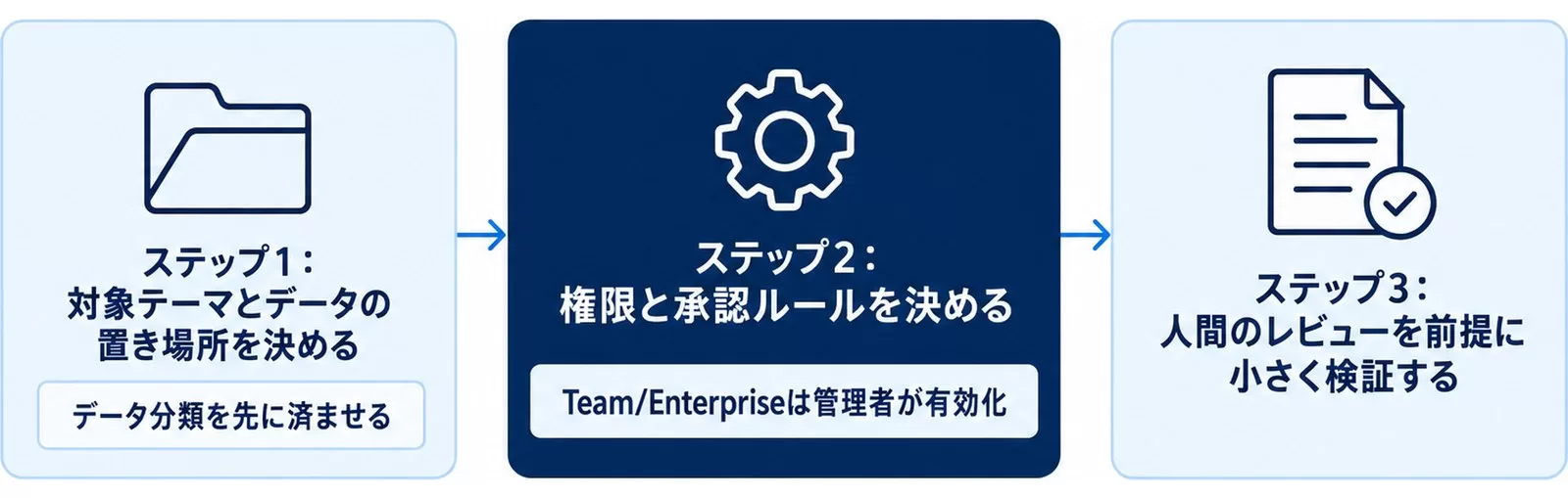Claude Science導入前に確認する3ステップの流れを示す図