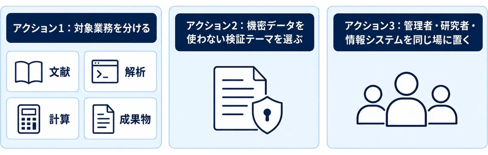 企業・研究室がとるべき3つのアクションを示す図
