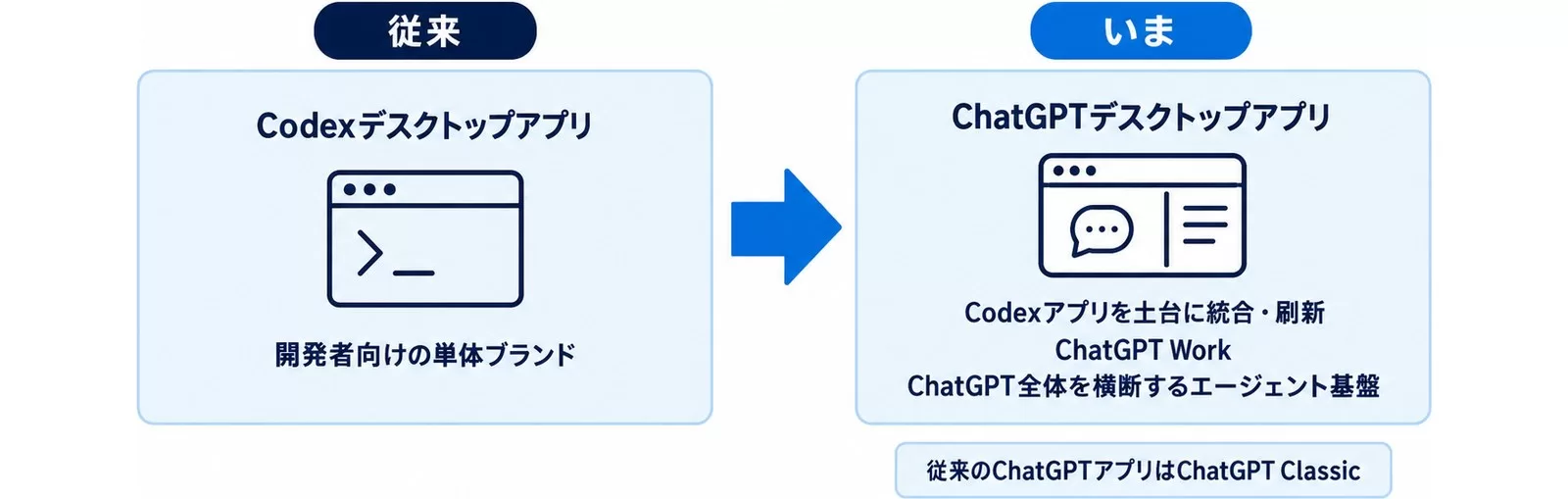 Codexデスクトップアプリが統合前と統合後でどう位置づけを変えたかを示す前後比較の図