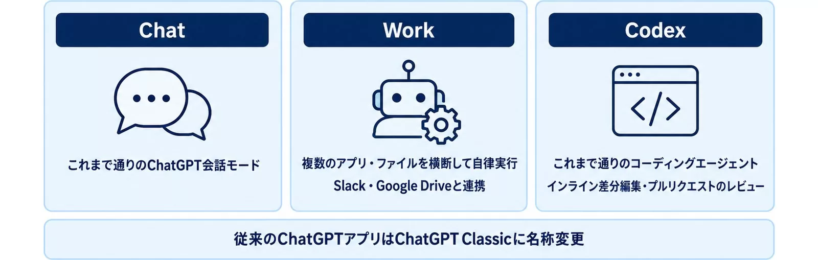 新ChatGPTデスクトップアプリのChat・Work・Codexの3モードとChatGPT Classicを並べた図