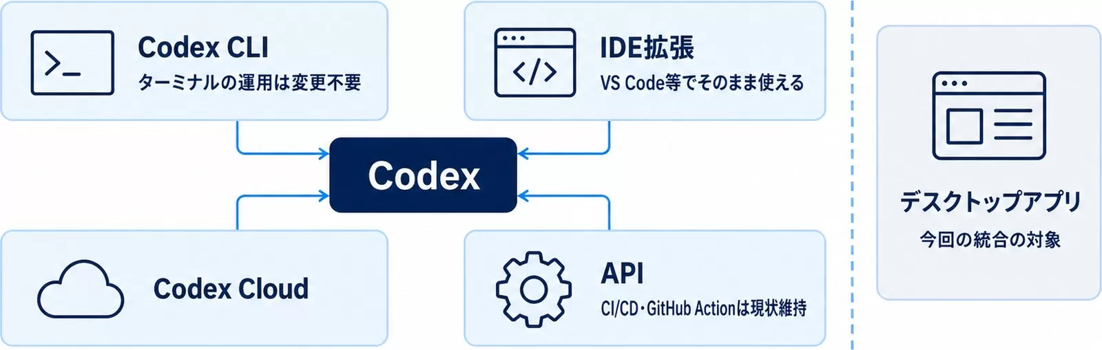 Codex CLI・IDE拡張・Codex Cloud・APIが存続し統合対象はデスクトップアプリだけと示す図
