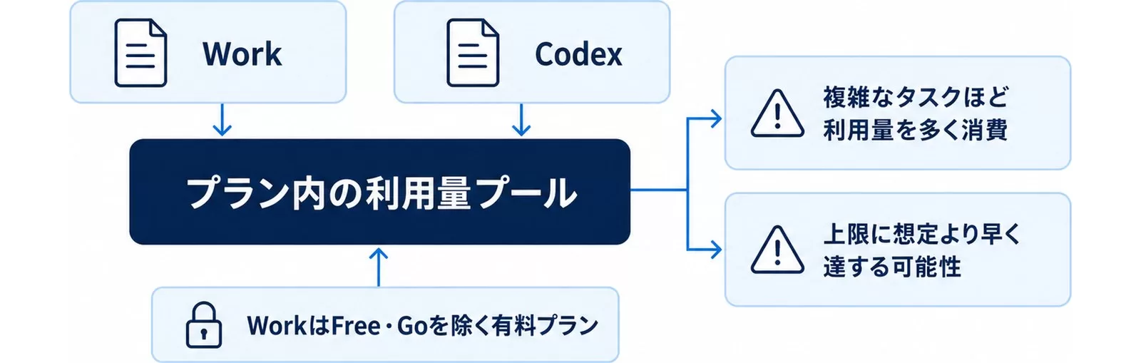 WorkとCodexがプラン内の同じ利用量プールを共有する仕組みと注意点の図
