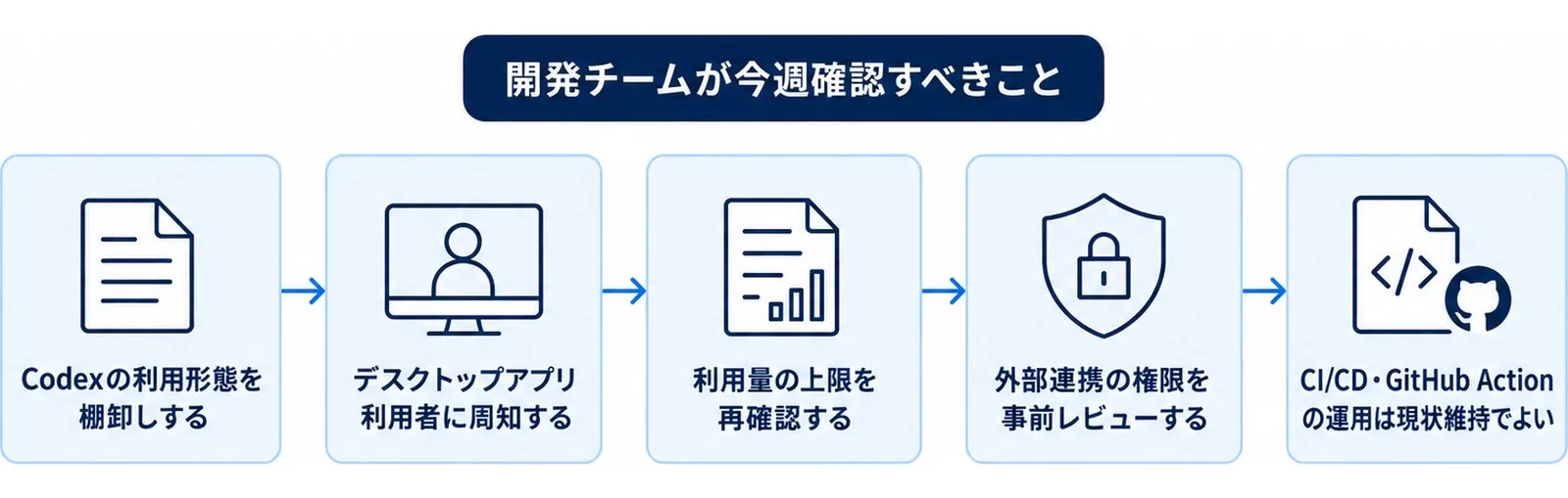 開発チームが今週確認すべき5つの作業を左から右へ並べた手順の図