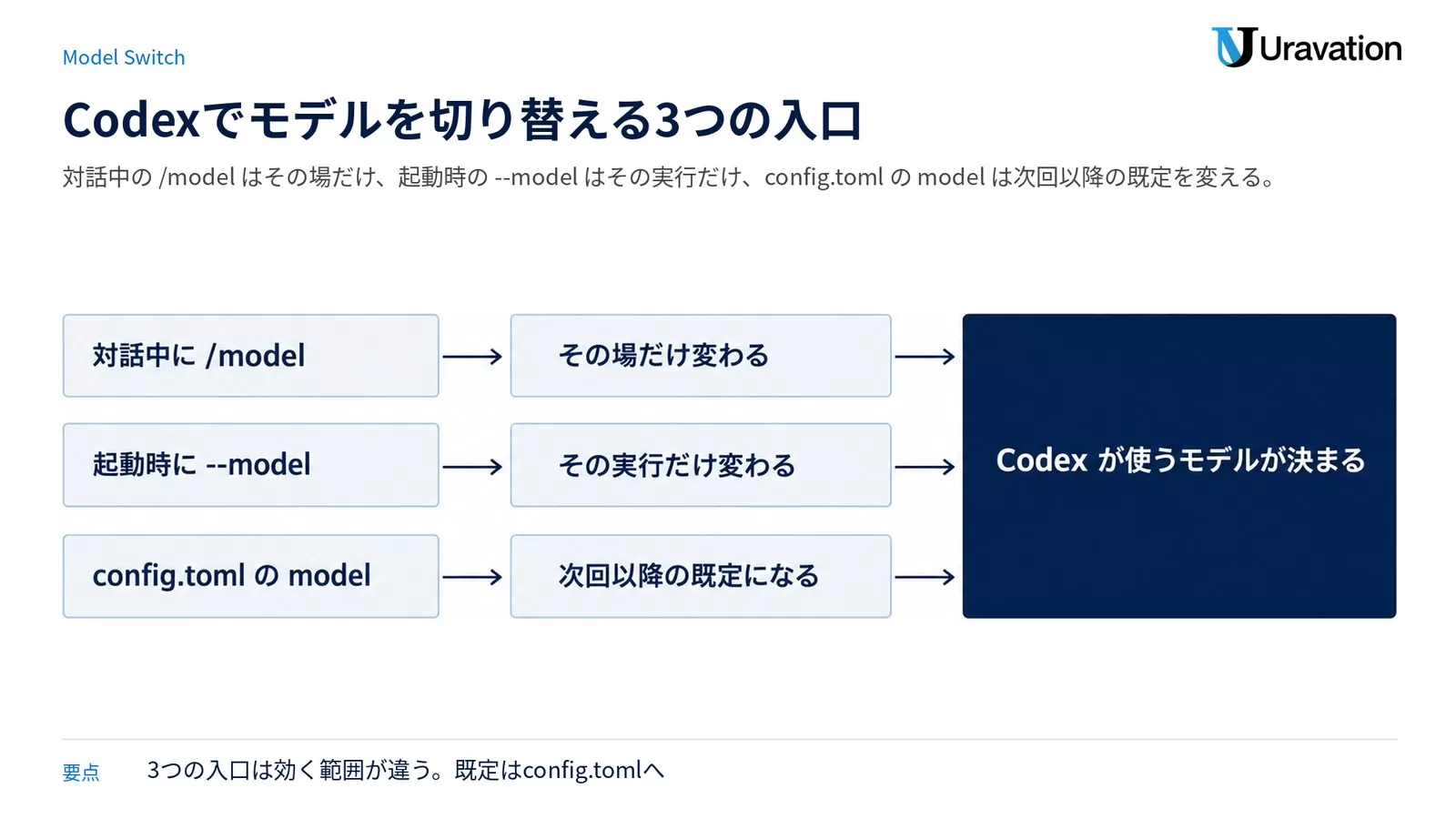 Codexでモデルを切り替える3つの入口（対話中の/model・起動時の--model・config.tomlのmodel）と、それぞれが効く範囲を並べた図解
