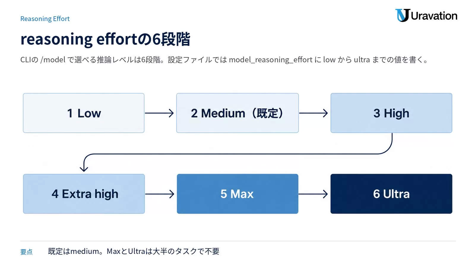 Codexのreasoning effortの6段階（Low・Medium・High・Extra high・Max・Ultra）を左から右へ並べた図解