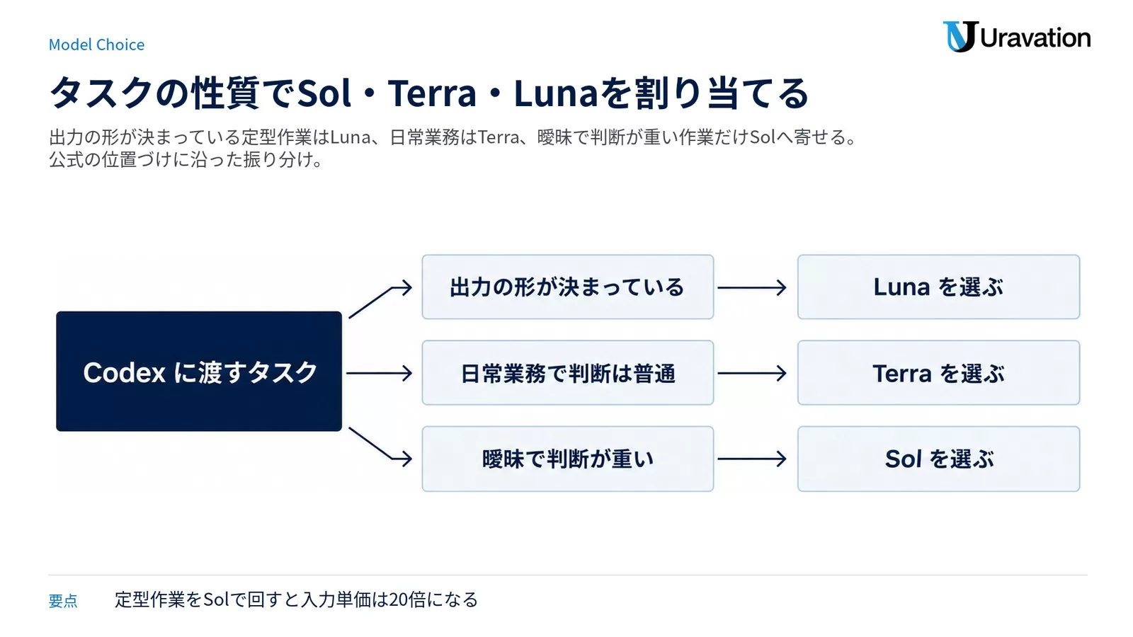 Codexに渡すタスクの性質から、Luna・Terra・Solのどれを選ぶかを振り分ける図解