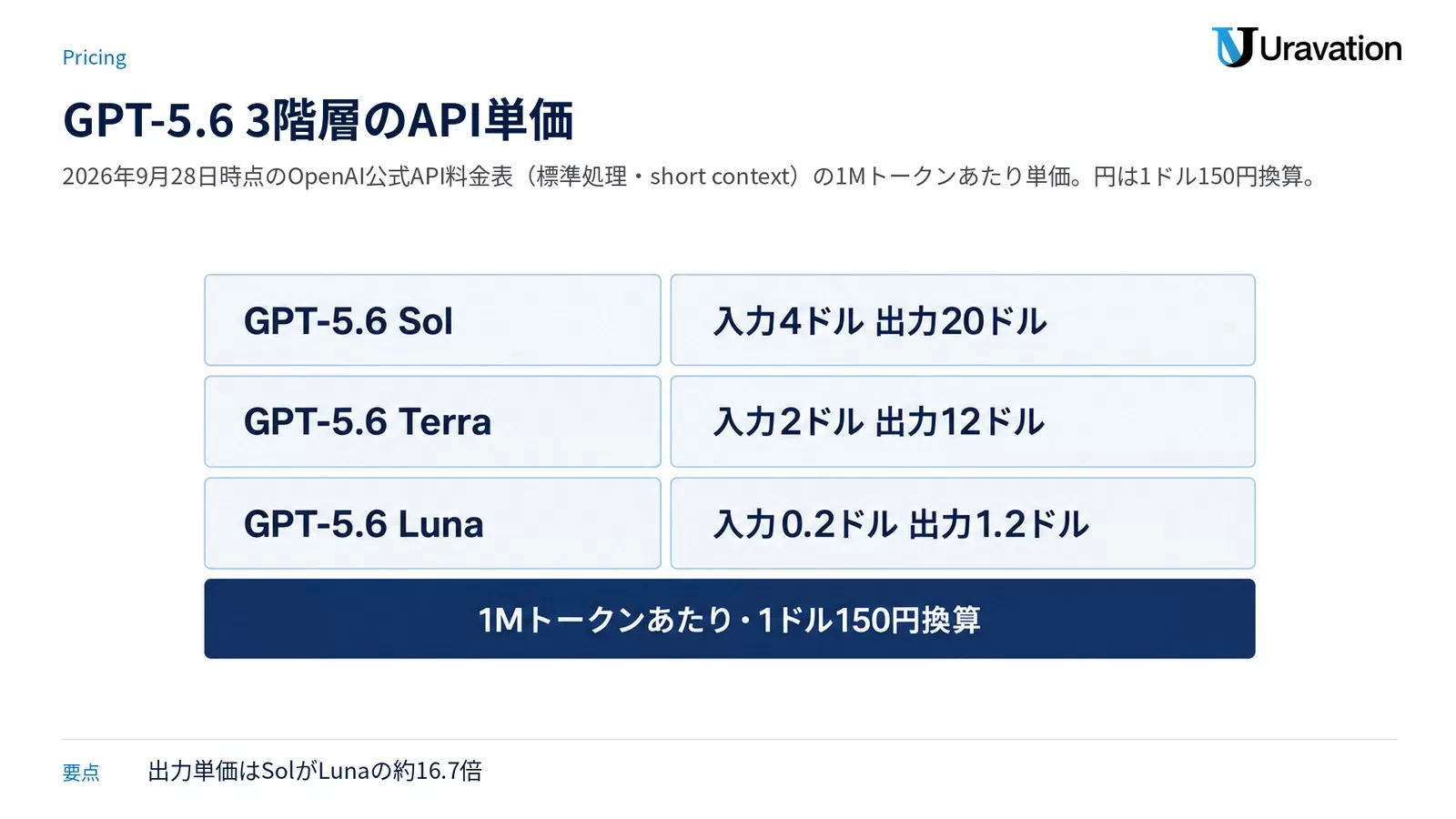 GPT-5.6 Sol・Terra・Lunaの1Mトークンあたりの入力単価と出力単価を並べた料金表の図解