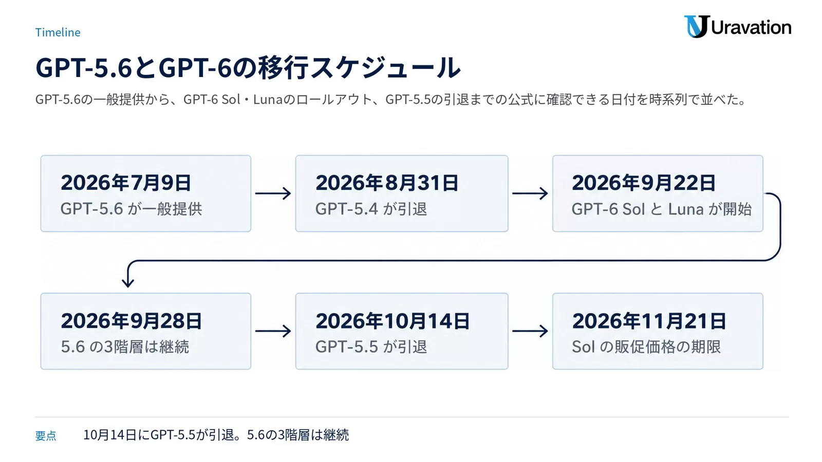 GPT-5.6の一般提供からGPT-6 Sol・Lunaのロールアウト、GPT-5.5引退までを時系列で並べた図解