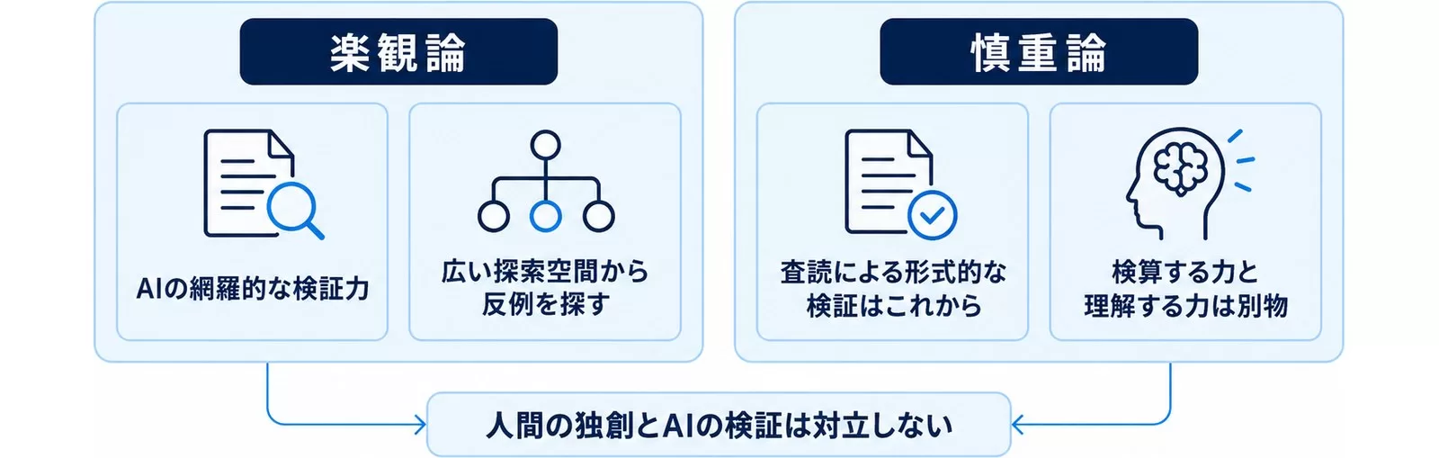 AIの数学挑戦をめぐる楽観論と慎重論を対比し、人間の独創とAIの検証は対立しないことを示した図
