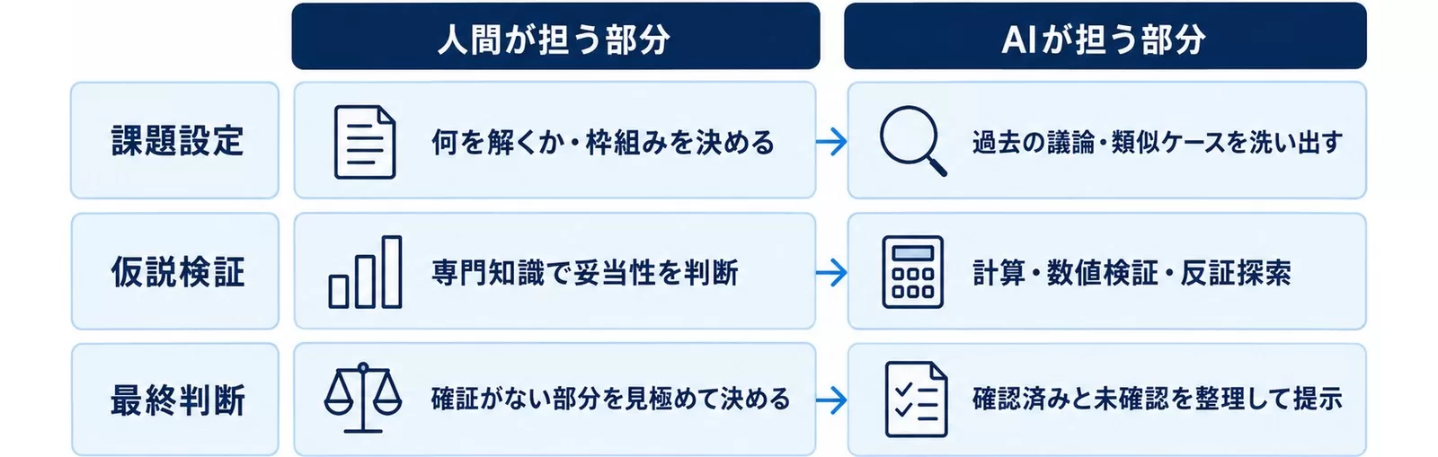 専門領域でのAI活用を課題設定・仮説検証・最終判断の3フェーズで人間とAIに分担した図