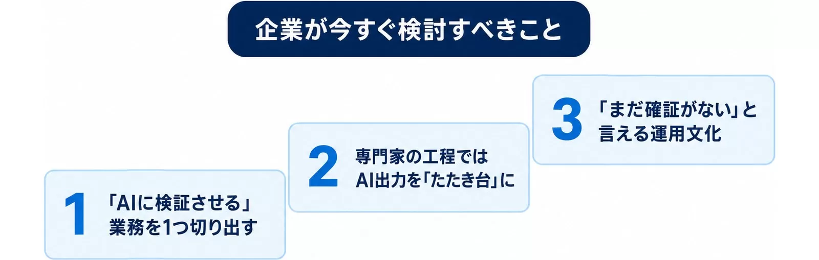 企業が今すぐ検討すべき3つのことを段階で示した図