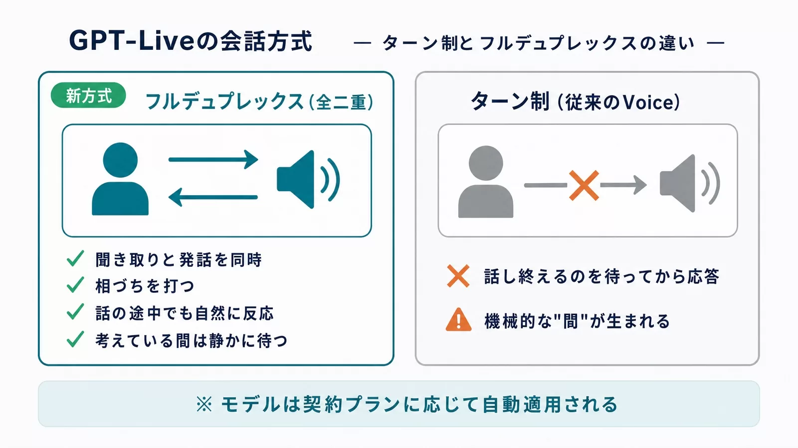 ターン制の従来Voiceとフルデュプレックス方式のGPT-Liveの違いを2枚のカードで比較した図