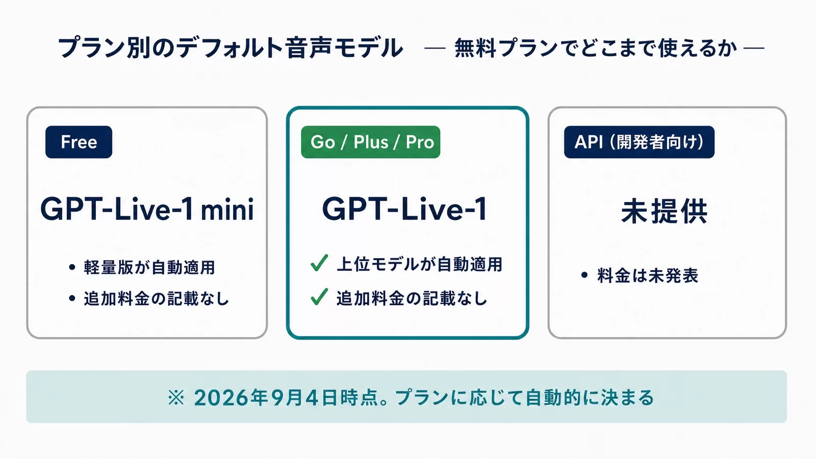 Free・Go/Plus/Pro・API開発者向けのプラン別デフォルト音声モデルを3枚のカードで整理した図