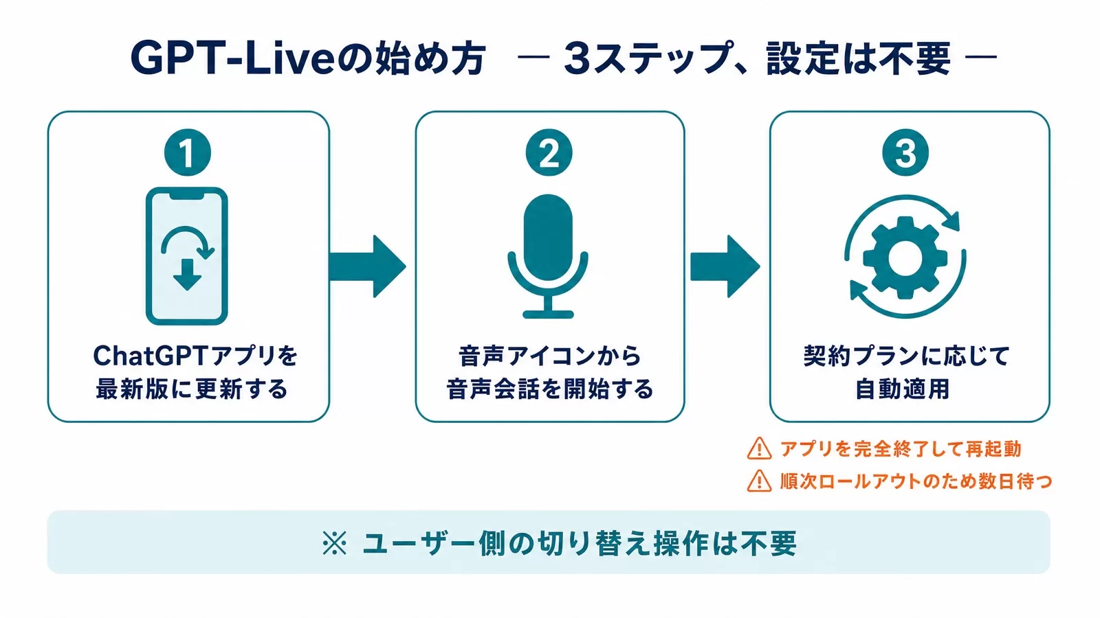 ChatGPTアプリ更新から音声アイコン起動、プランに応じた自動適用までの3ステップを示した手順フロー図