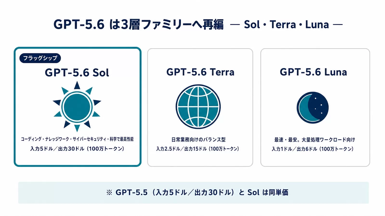 GPT-5.6のSol(フラッグシップ・入力5ドル/出力30ドル)・Terra(バランス型・2.5ドル/15ドル)・Luna(最速最安・1ドル/6ドル)の3層を並べた図