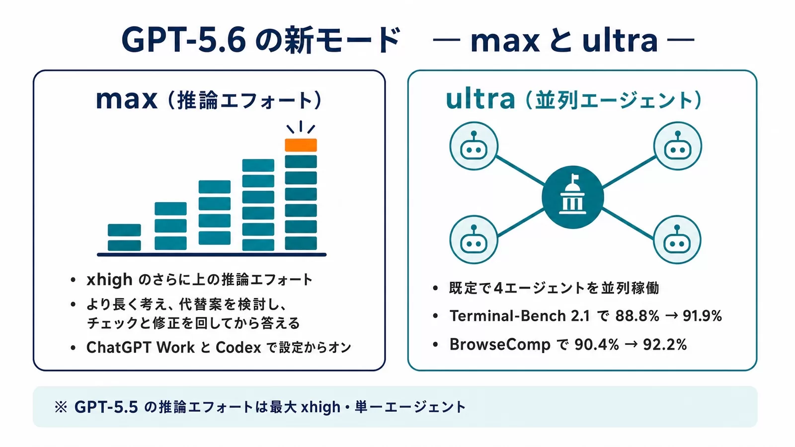 GPT-5.6で新設された推論エフォート「max」(xhighのさらに上)と並列エージェント「ultra」(既定で4エージェント並列)を左右に分けて示した図