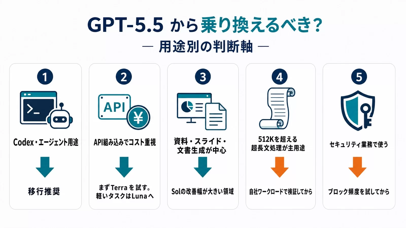 GPT-5.5からGPT-5.6へ乗り換えるかの判断軸5つ(Codex・エージェント用途は移行推奨、APIコスト重視はTerra、文書生成はSol、超長文処理とセキュリティ業務は検証してから)を並べた図