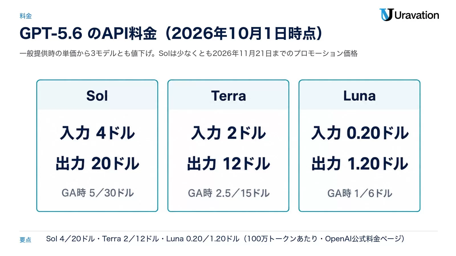 GPT-5.6のSol・Terra・Luna 3モデルのAPI料金(2026年10月1日時点の100万トークンあたりの入力・出力単価と、一般提供時の単価)を並べた図解