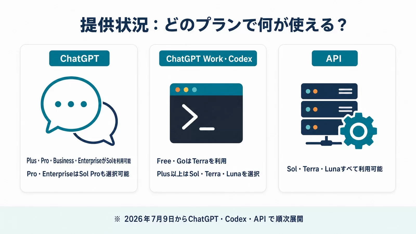 GPT-5.6の提供状況をChatGPT・ChatGPT Work/Codex・APIの3面に分けて示した図解