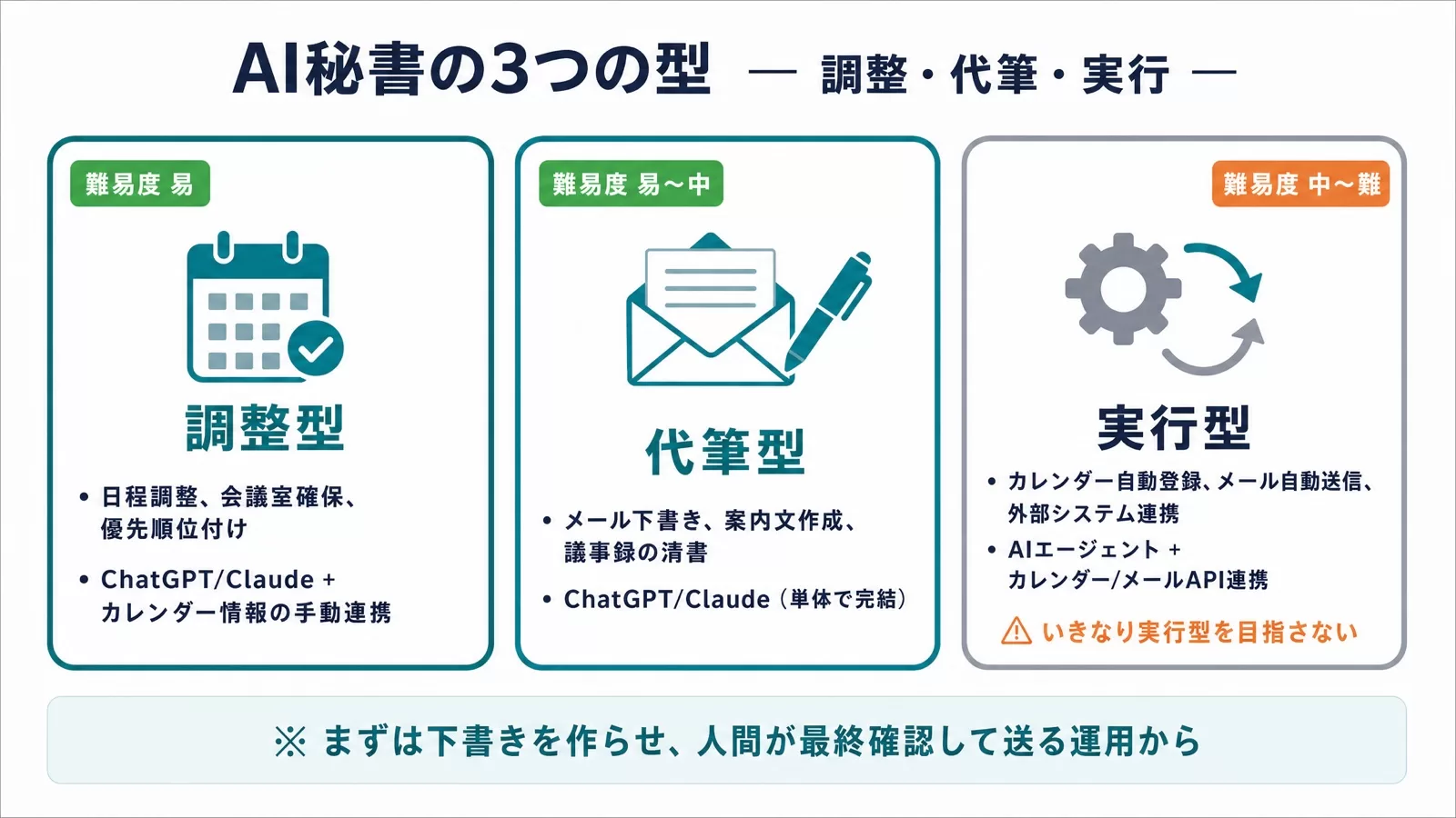 調整型・代筆型・実行型の3つの型ごとに任せる業務と相性のいいツール、難易度を並べた分類図