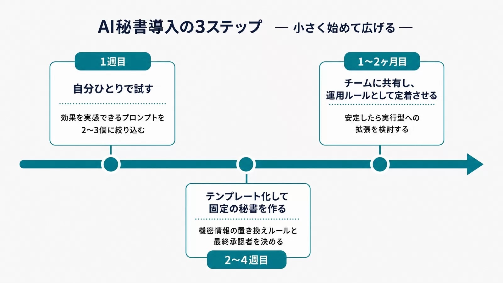 1週目に自分ひとりで試し、2〜4週目にテンプレート化し、1〜2ヶ月目でチームに定着させる3ステップの時系列図