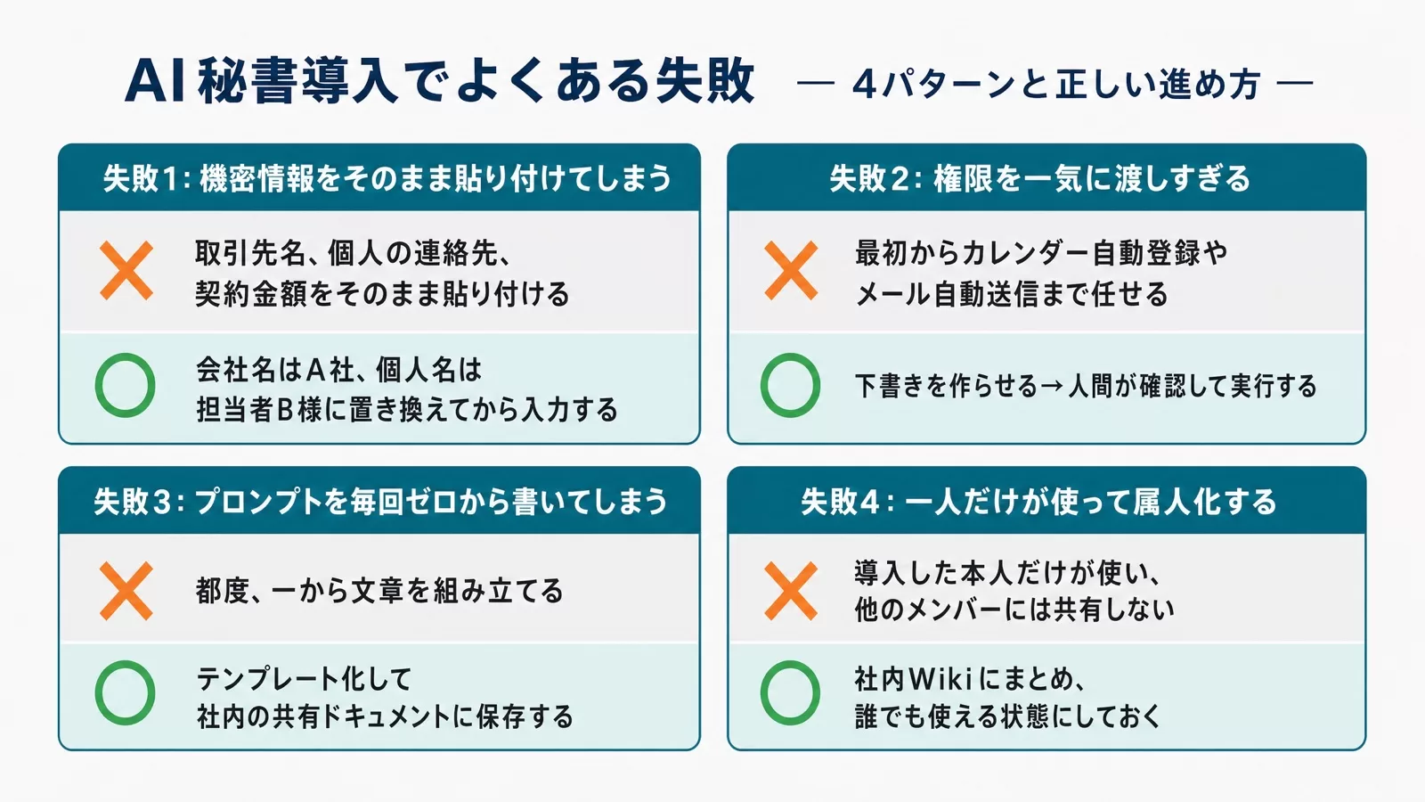 機密情報の貼り付け・権限の渡しすぎ・毎回ゼロから書く・属人化という4つの失敗と対処を対比した図