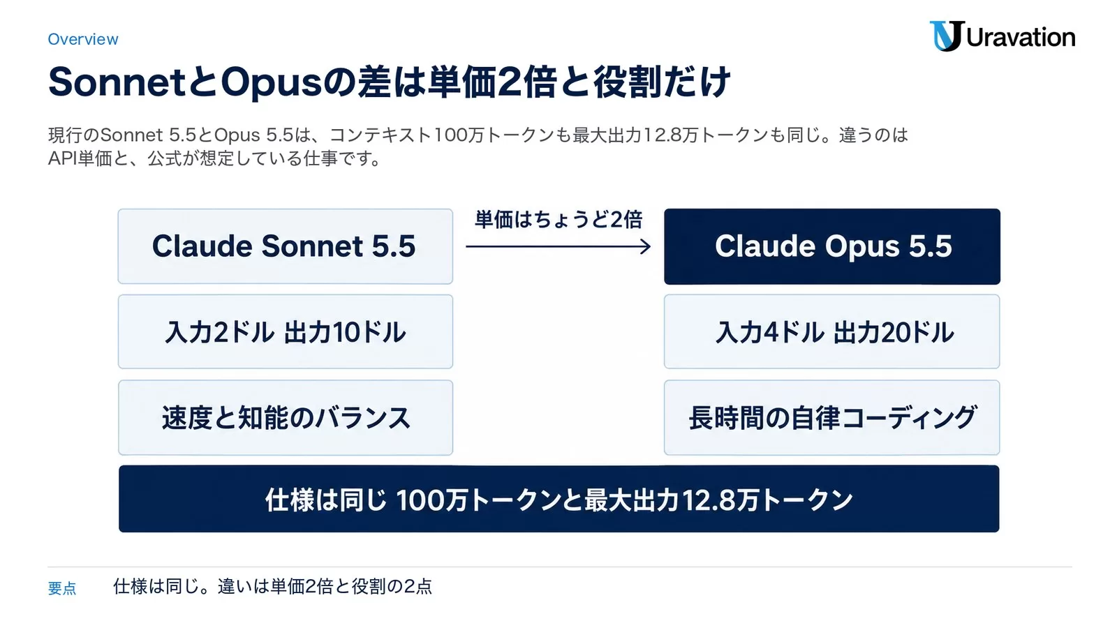 Claude Sonnet 5.5とClaude Opus 5.5のAPI単価と公式の位置づけを左右に並べ、単価がちょうど2倍であることと仕様が同じことを示した比較図