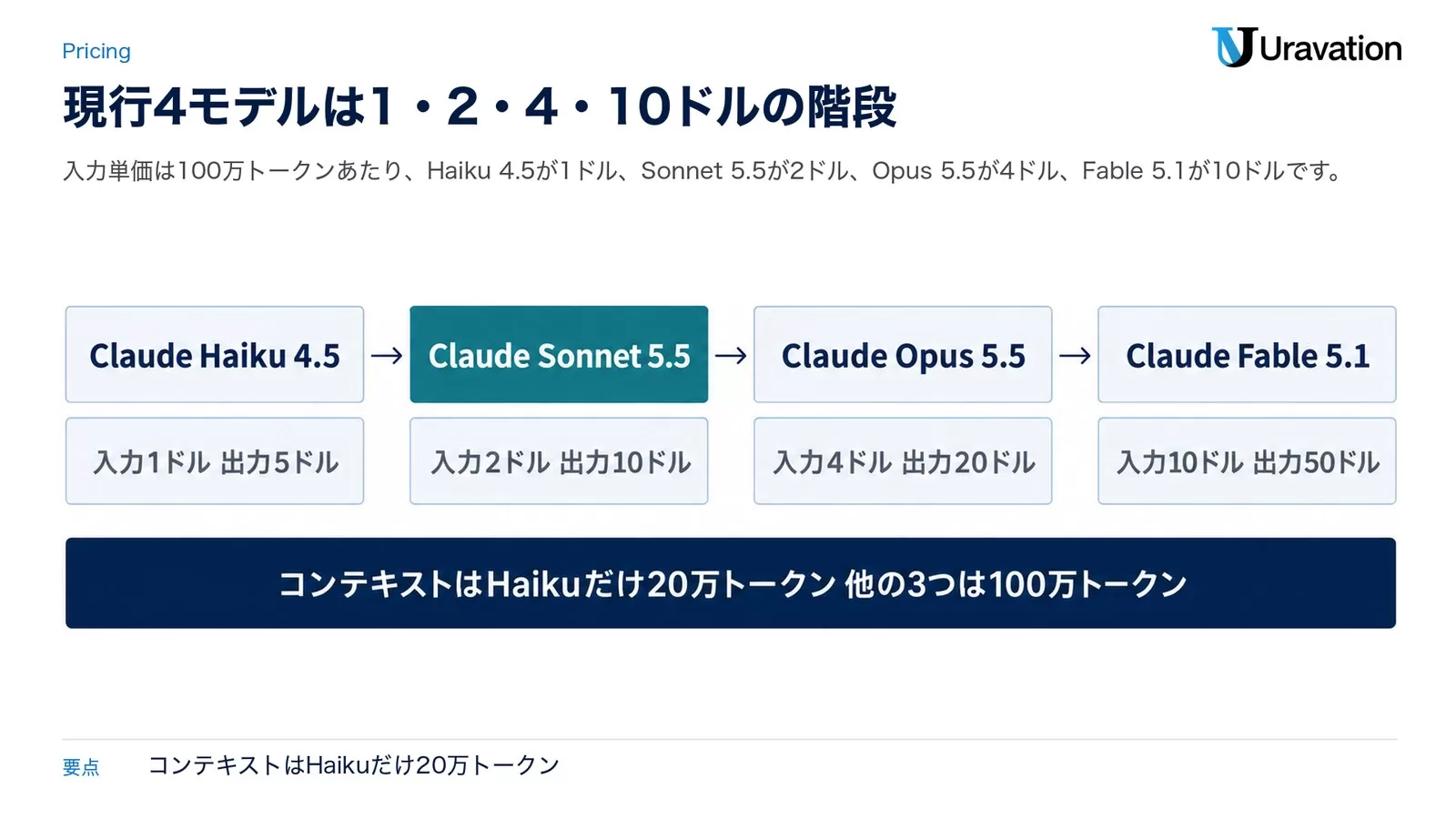 Claude Haiku 4.5・Sonnet 5.5・Opus 5.5・Fable 5.1の入力と出力の単価を左から順に並べ、コンテキスト長の違いを下段に示した4モデル比較図