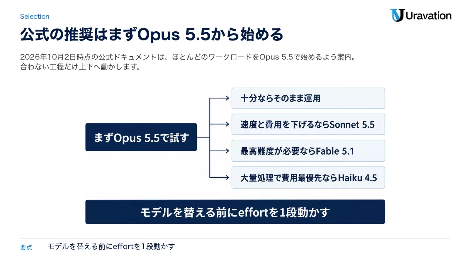 Opus 5.5から試し、結果に応じてSonnet 5.5・Fable 5.1・Haiku 4.5のいずれかへ分岐する選定フロー図