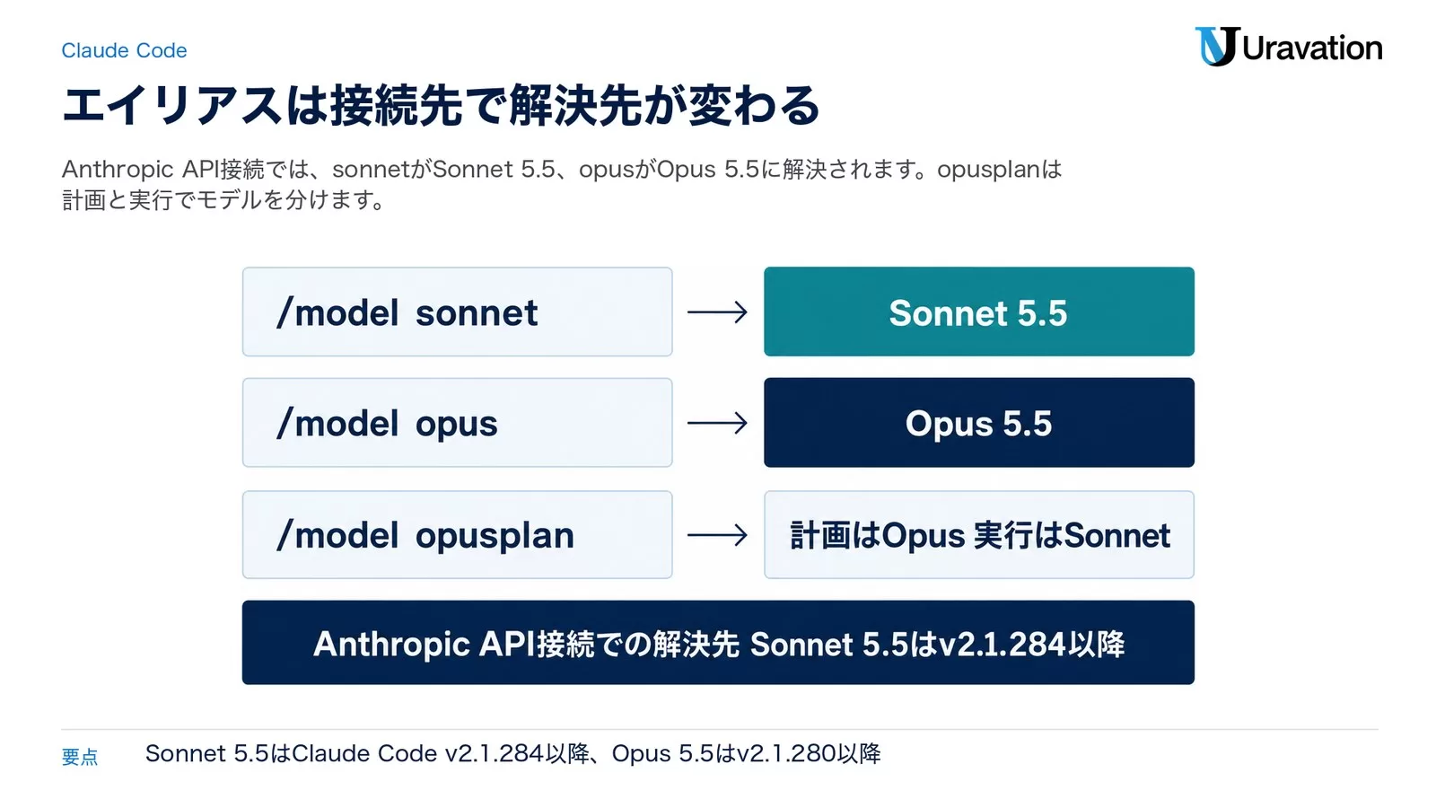Claude Codeのモデルエイリアスsonnet・opus・opusplanが、Anthropic API接続でそれぞれどのモデルに解決されるかを示した対応図。sonnetはSonnet 5.5、opusはOpus 5.5
