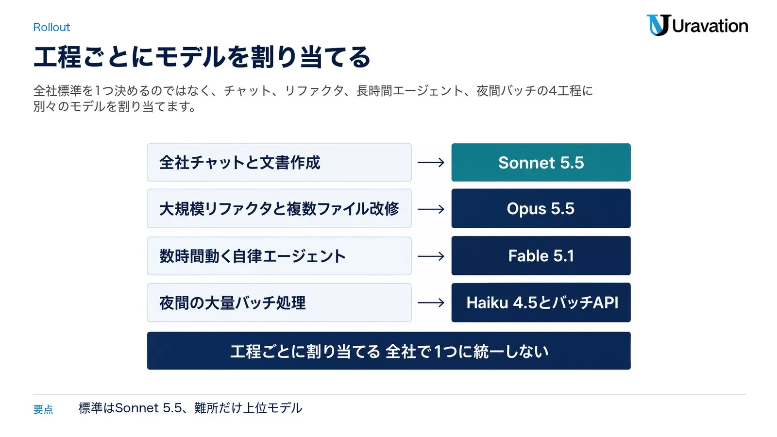 全社チャット・大規模リファクタ・長時間エージェント・夜間バッチの4工程に、Sonnet 5.5・Opus 5.5・Fable 5.1・Haiku 4.5を割り当てた対応図
