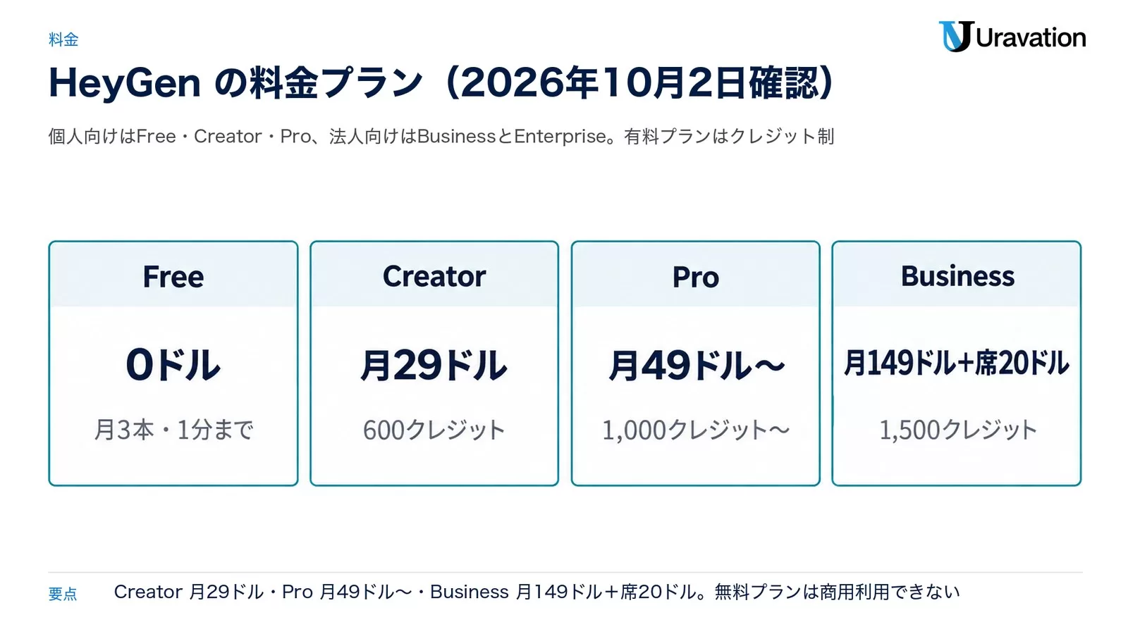 HeyGenの料金プラン。Free 0ドル、Creator 月29ドル・600クレジット、Pro 月49ドルから・1,000クレジットから、Business 月149ドルと席あたり20ドル・1,500クレジットを並べた図解