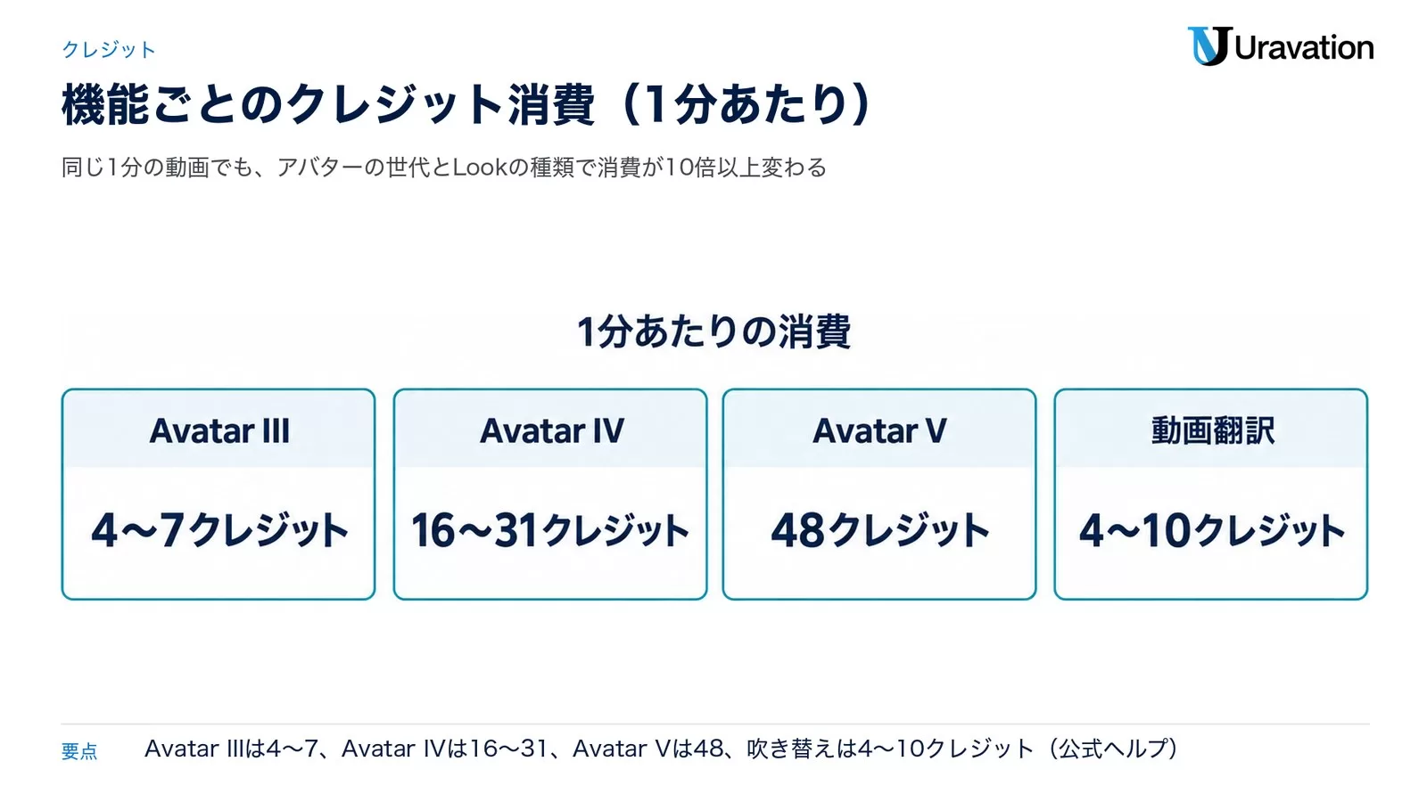 HeyGenの機能ごとの1分あたりクレジット消費。Avatar IIIは4〜7、Avatar IVは16〜31、Avatar Vは48、動画翻訳は4〜10クレジット