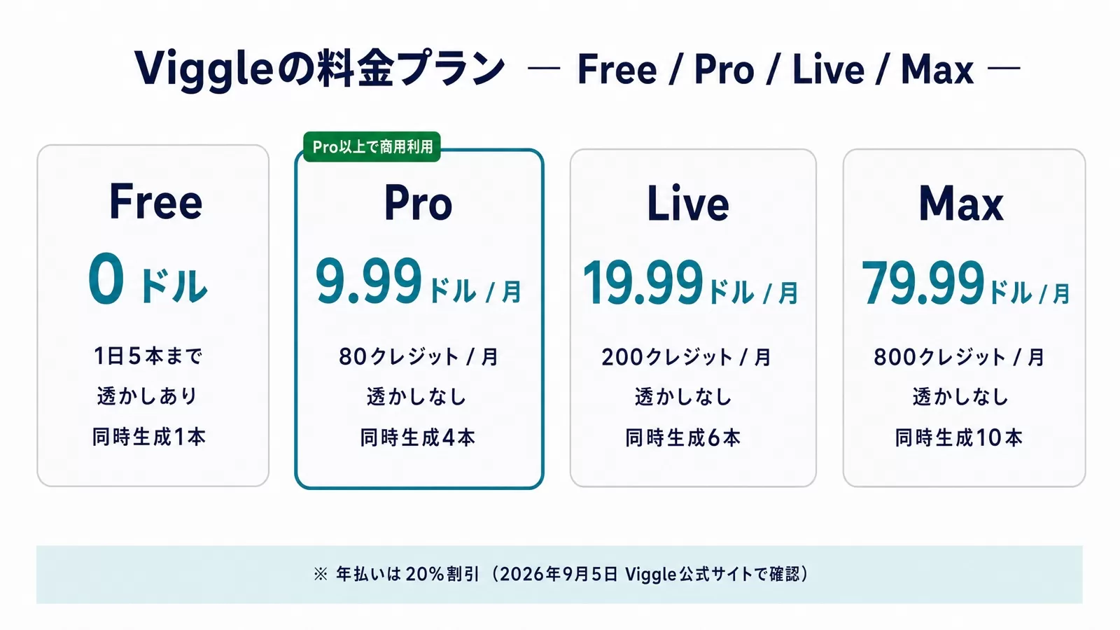 Viggleの料金プラン4種(Free 0ドル・Pro 9.99ドル・Live 19.99ドル・Max 79.99ドル)の月額・クレジット・透かし・同時生成数を並べた比較図