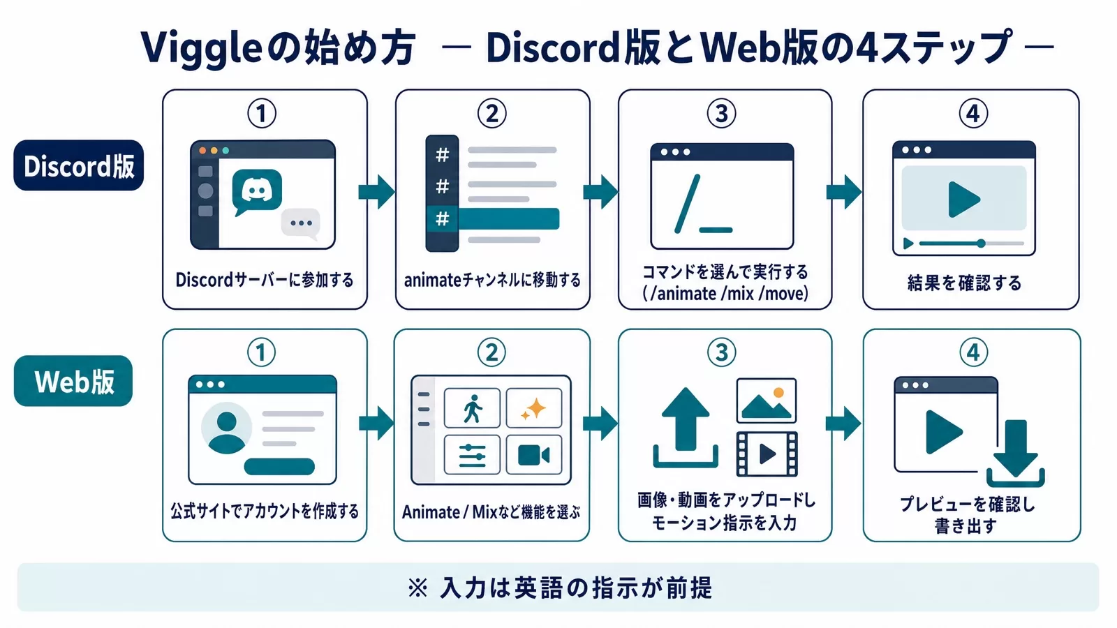 ViggleのDiscord版(サーバー参加→チャンネル移動→コマンド実行→結果確認)とWeb版(アカウント作成→機能選択→アップロードと指示入力→書き出し)の4ステップを上下2段で示した図