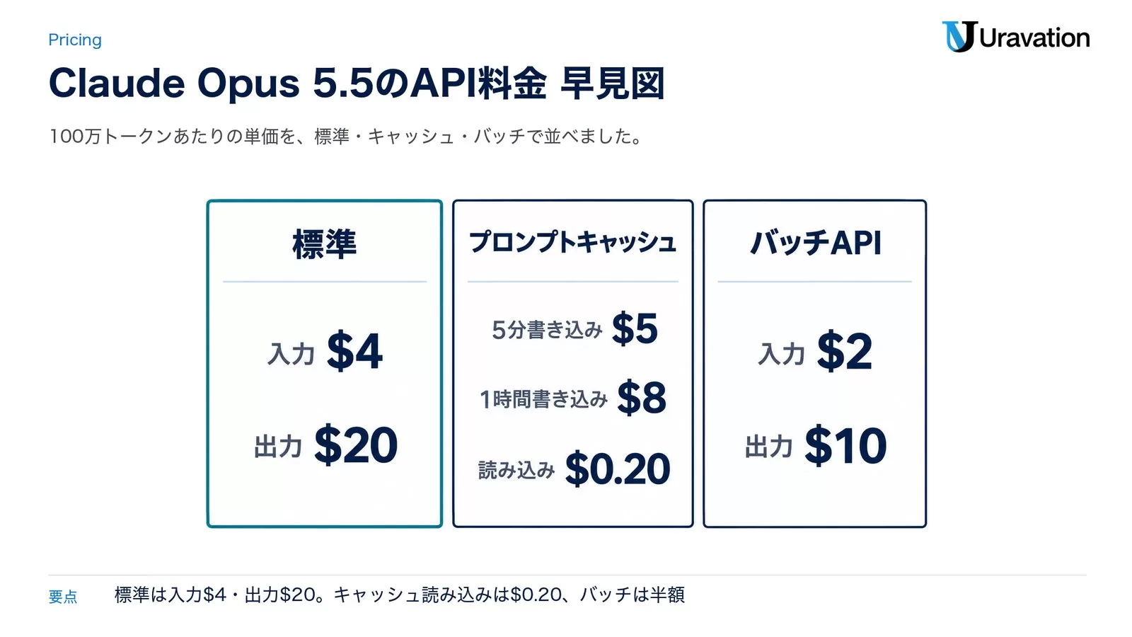 Claude Opus 5.5のAPI料金を標準・プロンプトキャッシュ・バッチAPIの3区分で並べた早見図。標準は入力4ドル・出力20ドル