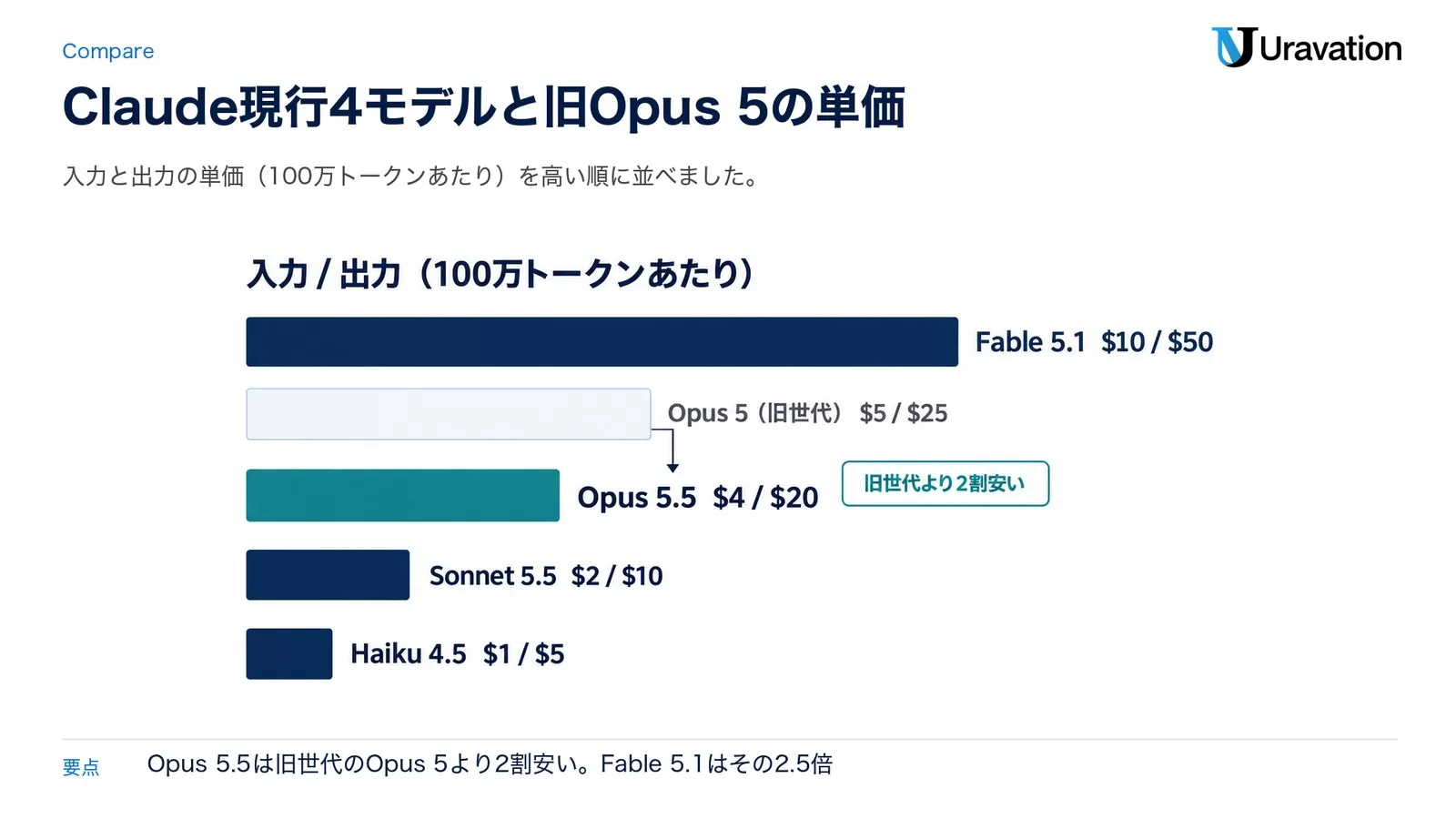 Claude Fable 5.1・Opus 5.5・Sonnet 5.5・Haiku 4.5と旧世代のOpus 5の入力・出力単価を高い順に並べた比較図
