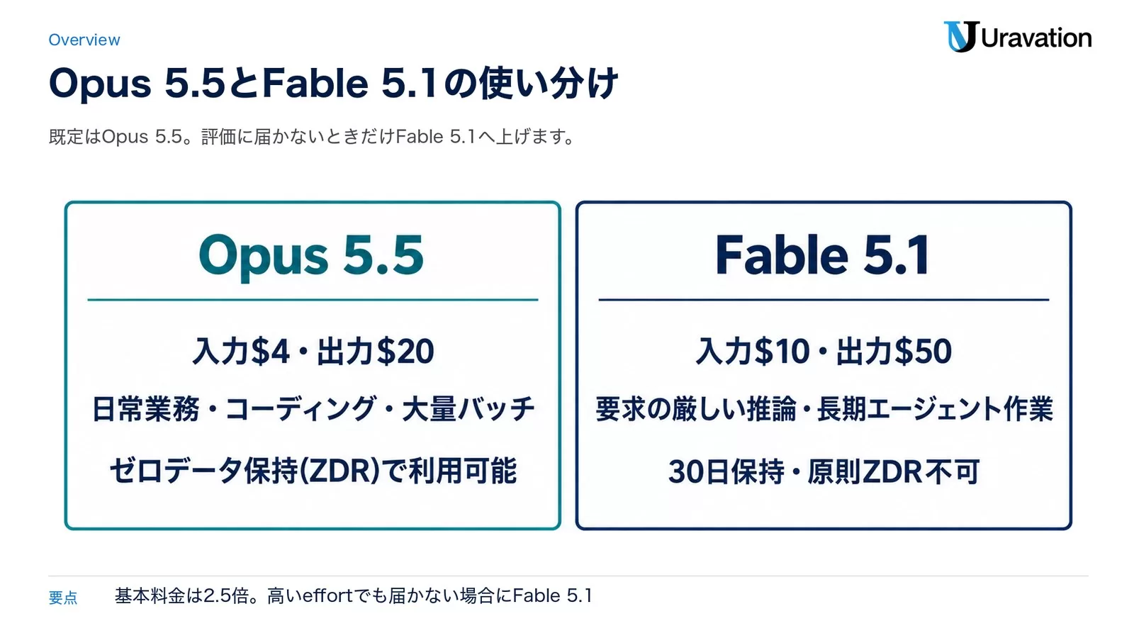 Opus 5.5とFable 5.1の使い分けの比較図。Opus 5.5は入力4ドル・出力20ドルで日常業務・コーディング・大量バッチ向け、Fable 5.1は入力10ドル・出力50ドルで要求の厳しい推論・長期エージェント作業向け