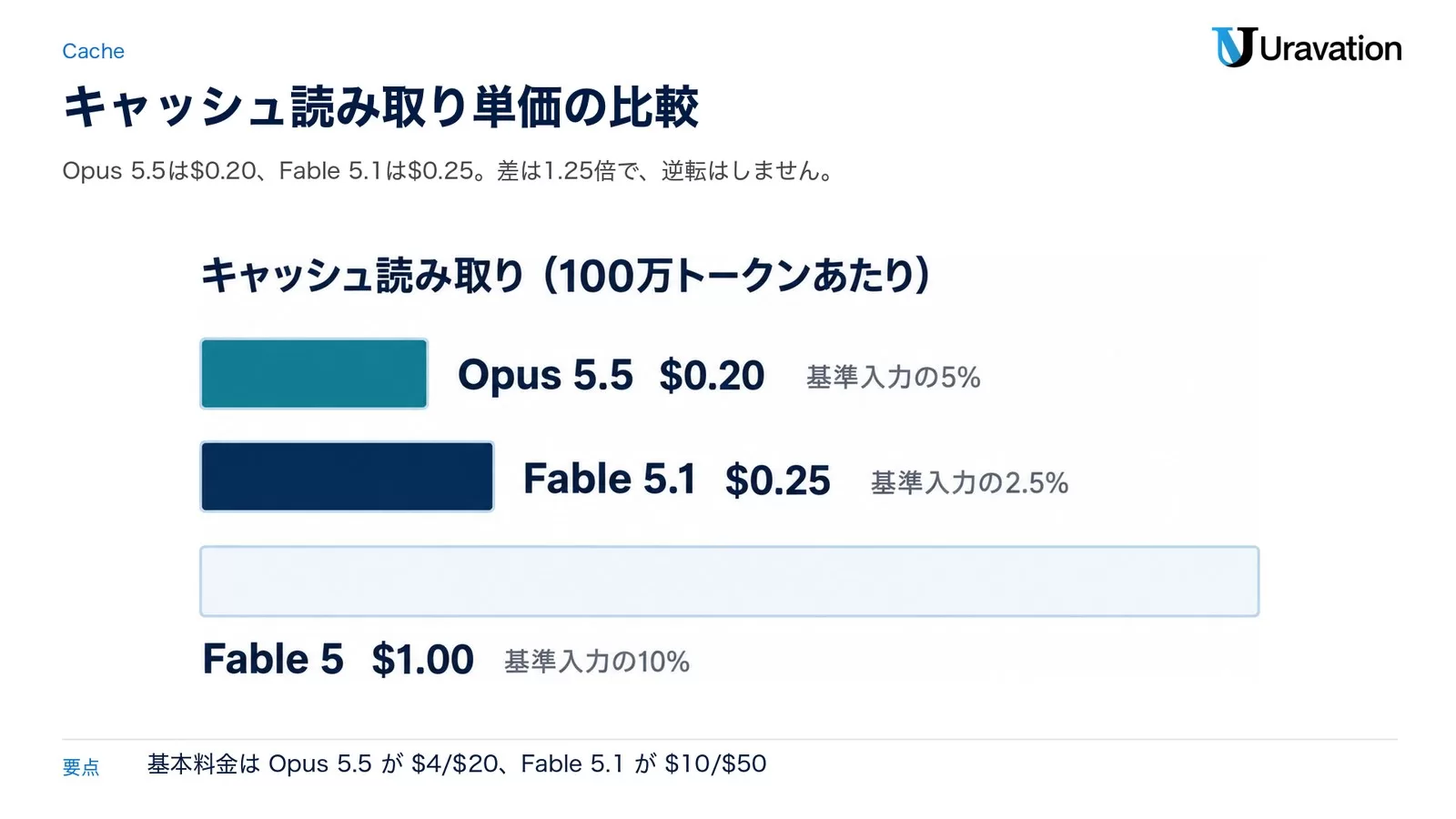 キャッシュ読み取り単価の比較（Opus 5.5=0.20ドル・Fable 5.1=0.25ドル・Fable 5=1.00ドル）