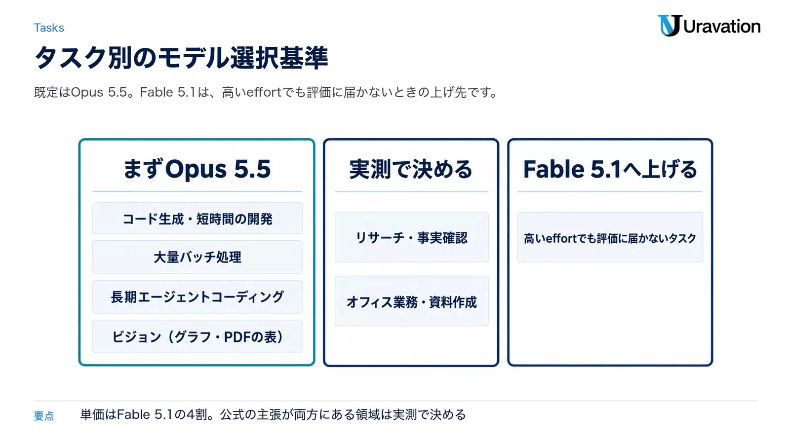 タスク別のモデル選択基準。コード生成・大量バッチ・長期エージェントコーディング・ビジョンはまずOpus 5.5、リサーチとオフィス業務は実測で決める、高いeffortでも届かないタスクはFable 5.1