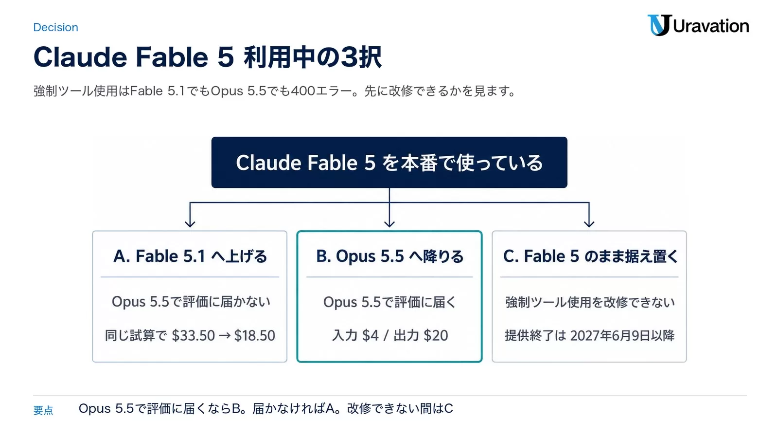Claude Fable 5利用中の3択（A. Fable 5.1へ上げる・B. Opus 5.5へ降りる・C. Fable 5のまま据え置く）