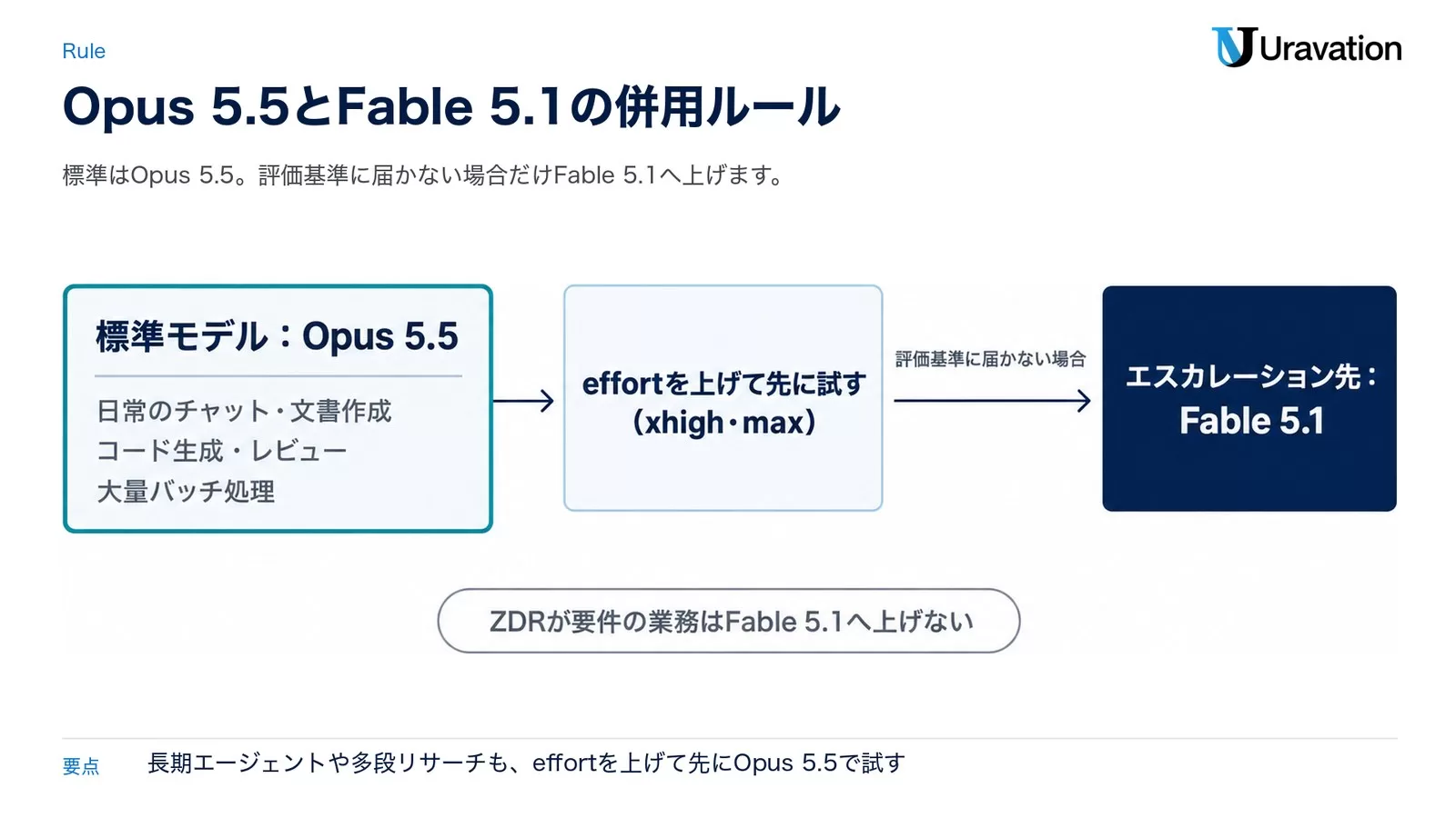 Opus 5.5とFable 5.1の併用ルール。標準はOpus 5.5、effortを上げても評価基準に届かない場合だけFable 5.1へ上げる