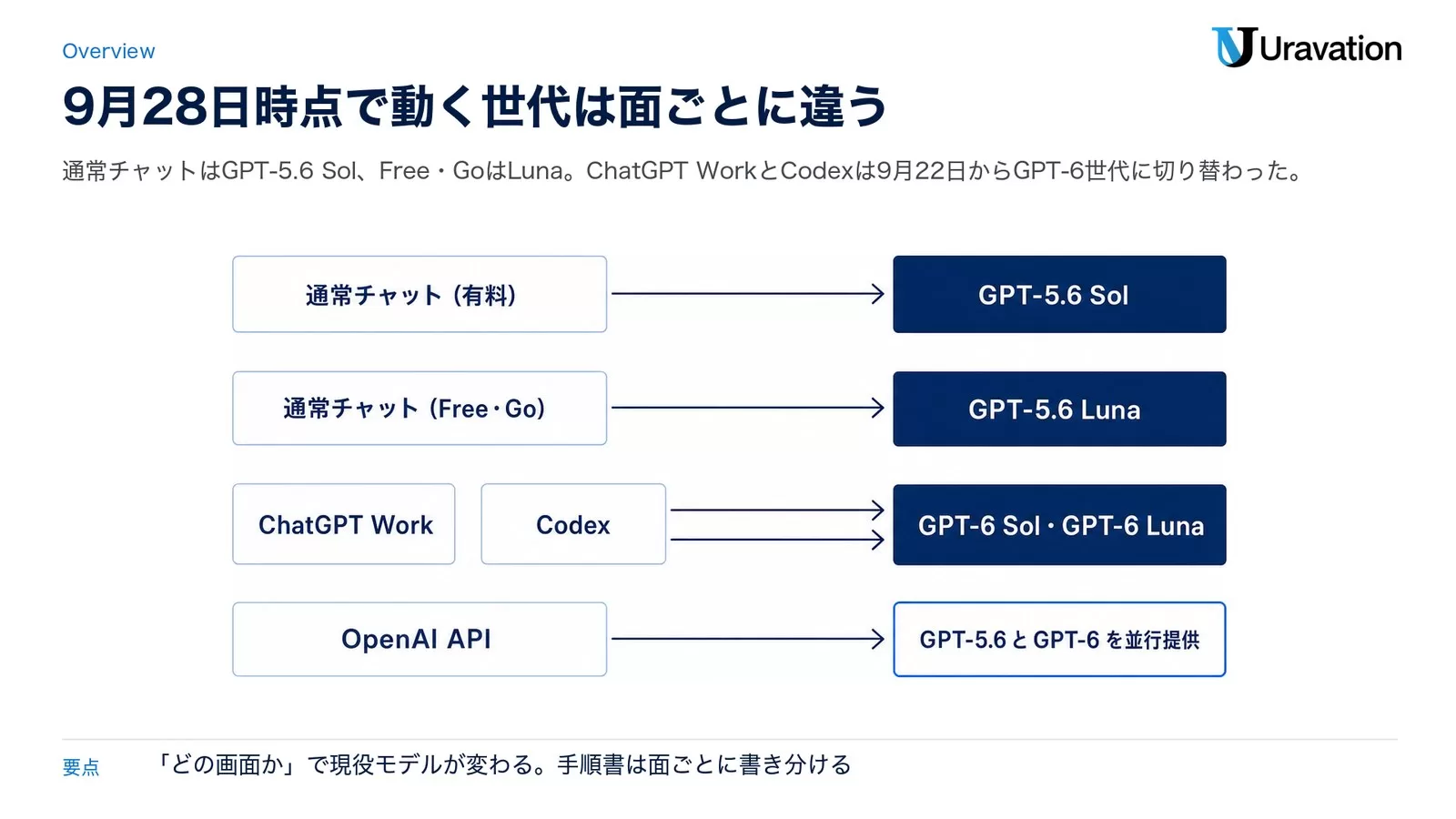 ChatGPTの通常チャット・Free/Go・ChatGPT Work・Codex・OpenAI APIの5つの面で、2026年9月28日時点にどのモデルが動いているかを層状に並べた図