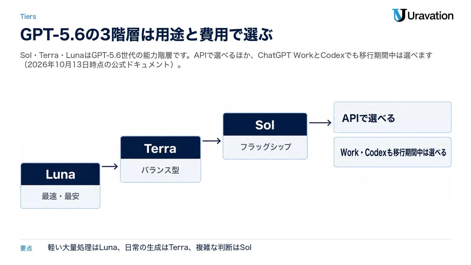 GPT-5.6のLuna・Terra・Solを最速最安からフラッグシップまで階段状に並べ、APIで選べることと、WorkとCodexでも移行期間中は選べることを示した図