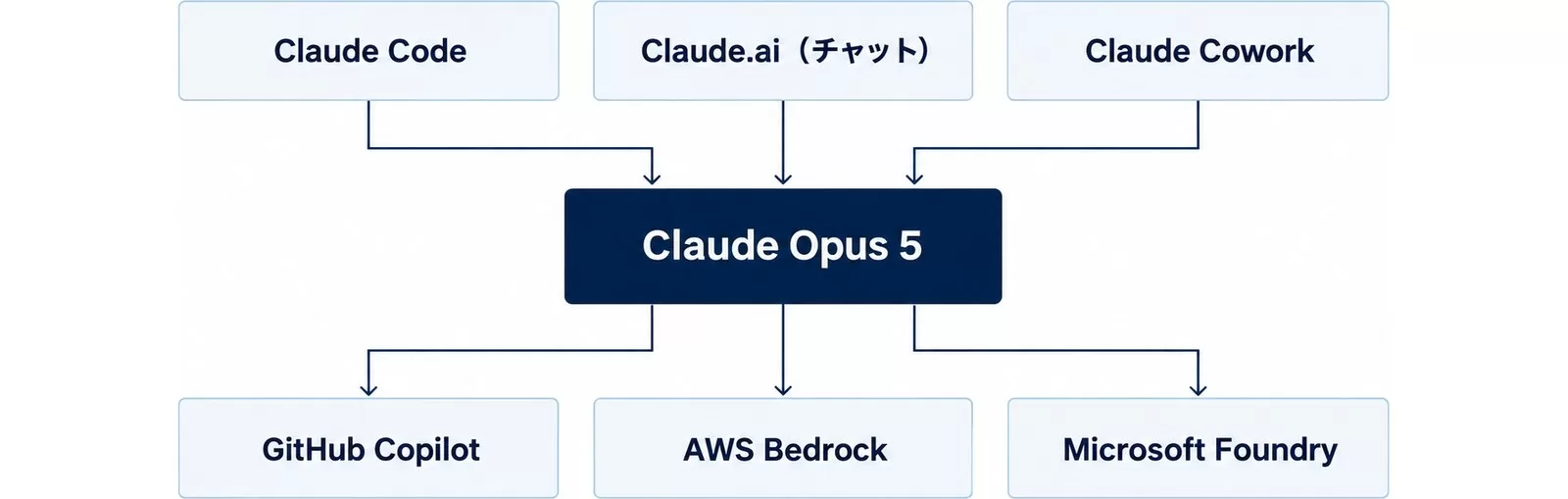 Claude Opus 5が使えるチャネルの図。Claude Code・Claude.ai・Cowork・GitHub Copilot・AWS Bedrock・Microsoft Foundry
